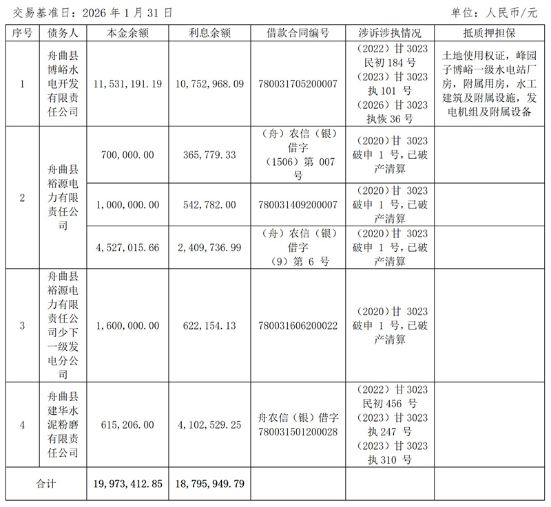 1778312643437109.jpg BOBty综合体育关于舟曲县博峪水电开发有限责任公司等4户债权项目营销及措置布告_02.jpg